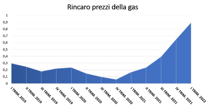 Rincaro prezzi del gas 2019-2022